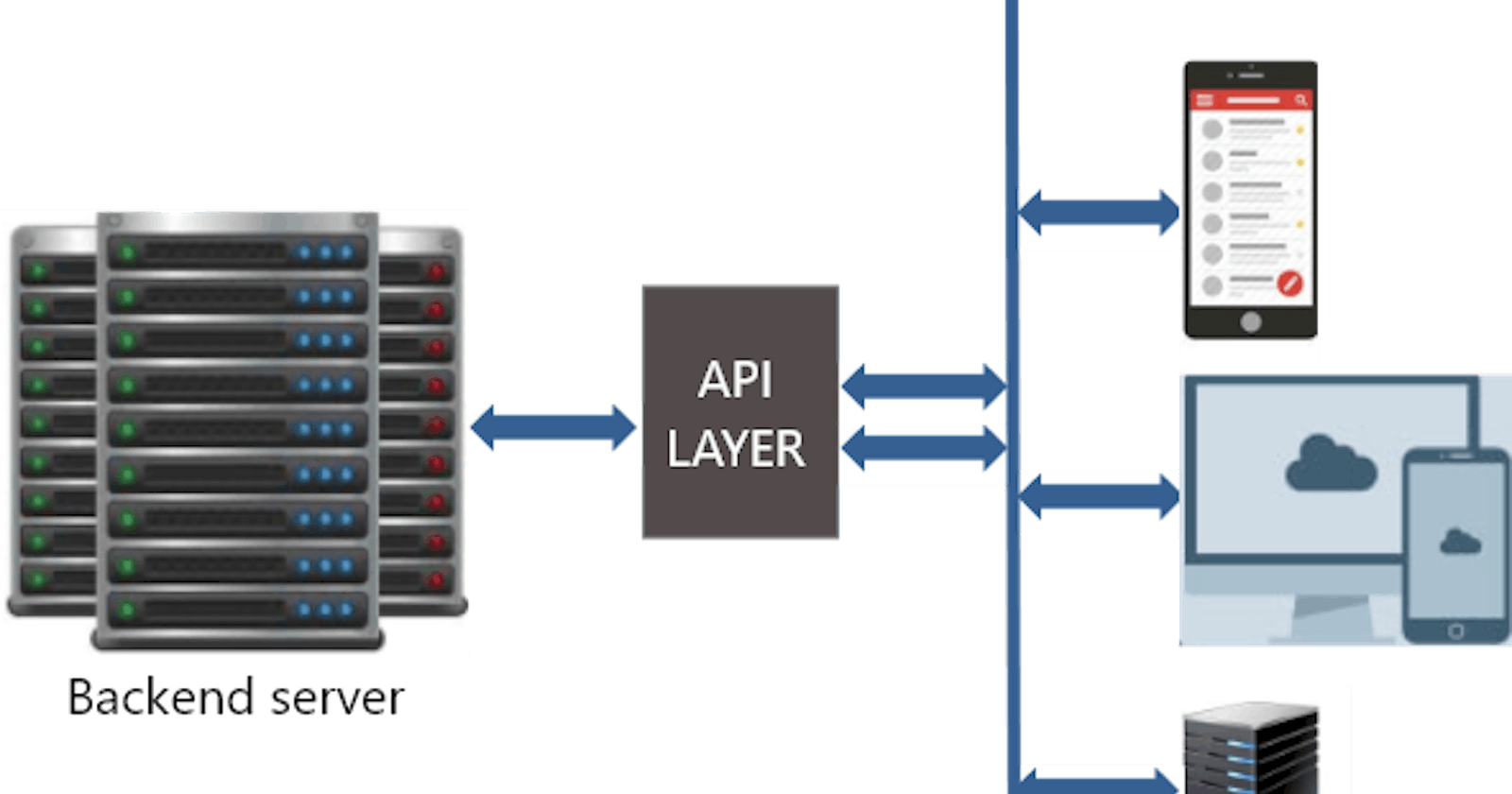The abc's of building an API