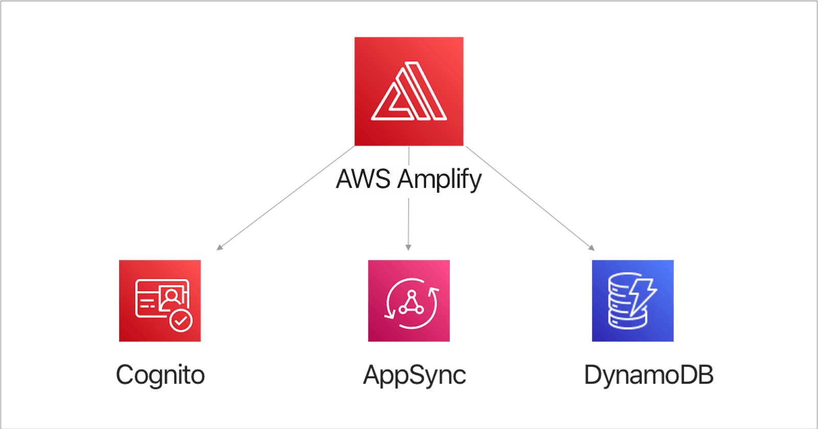 Setting up Authentication, AppSync and CI/CD with AWS Amplify - Day 2