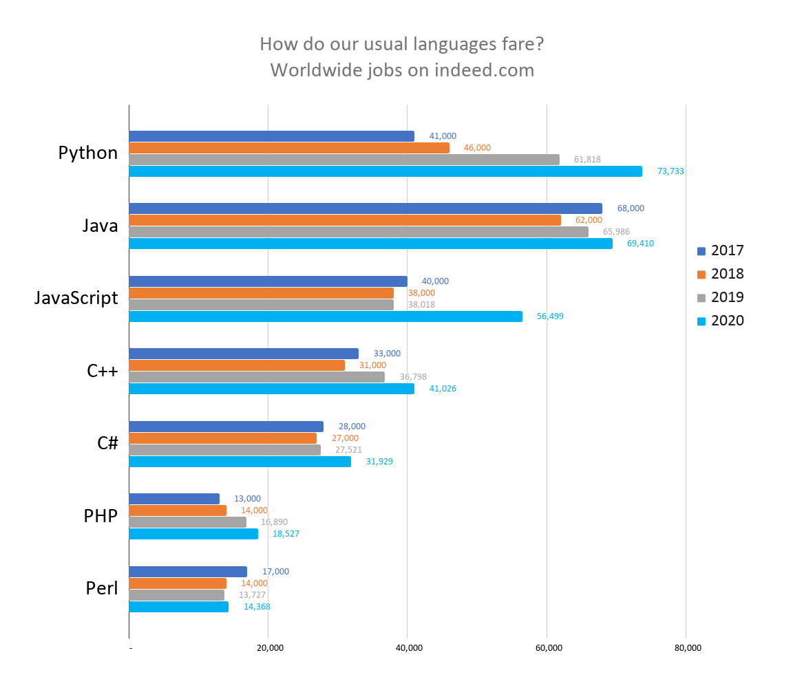 How-do-our-usual-languages-fare__Worldwide-jobs-on-indeed.com-2.png