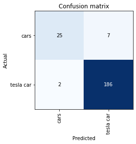 confusion matrix