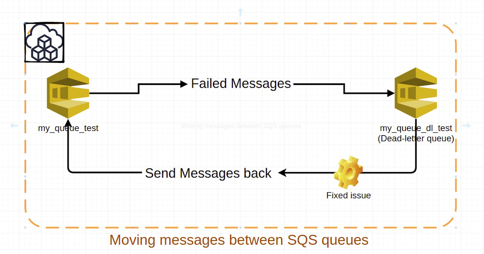 Moving Big Number Of Messages Between SQS Queues