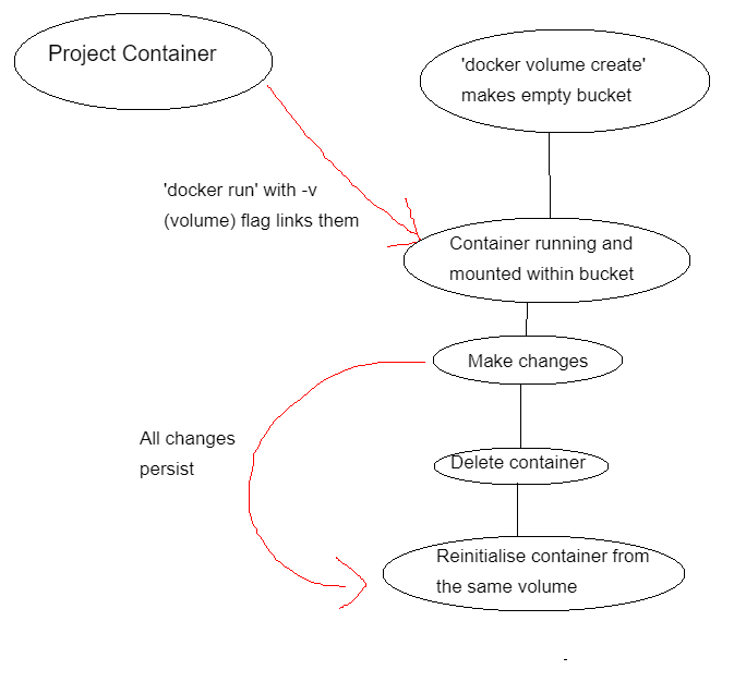 Diagram of container to volume information flow