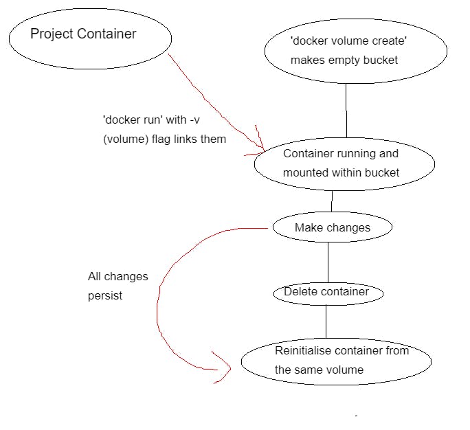 Diagram of container to volume information flow