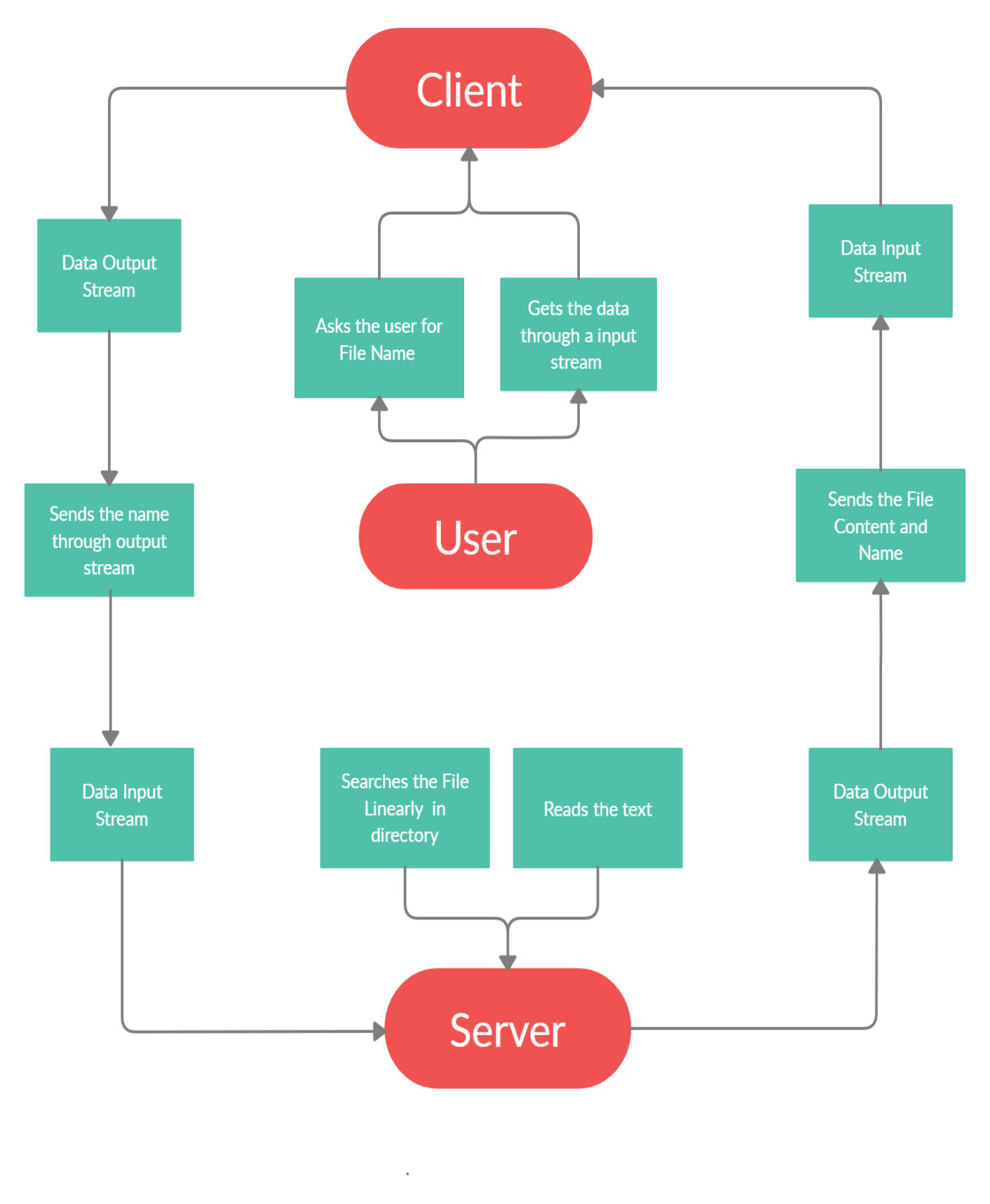 java client server file system