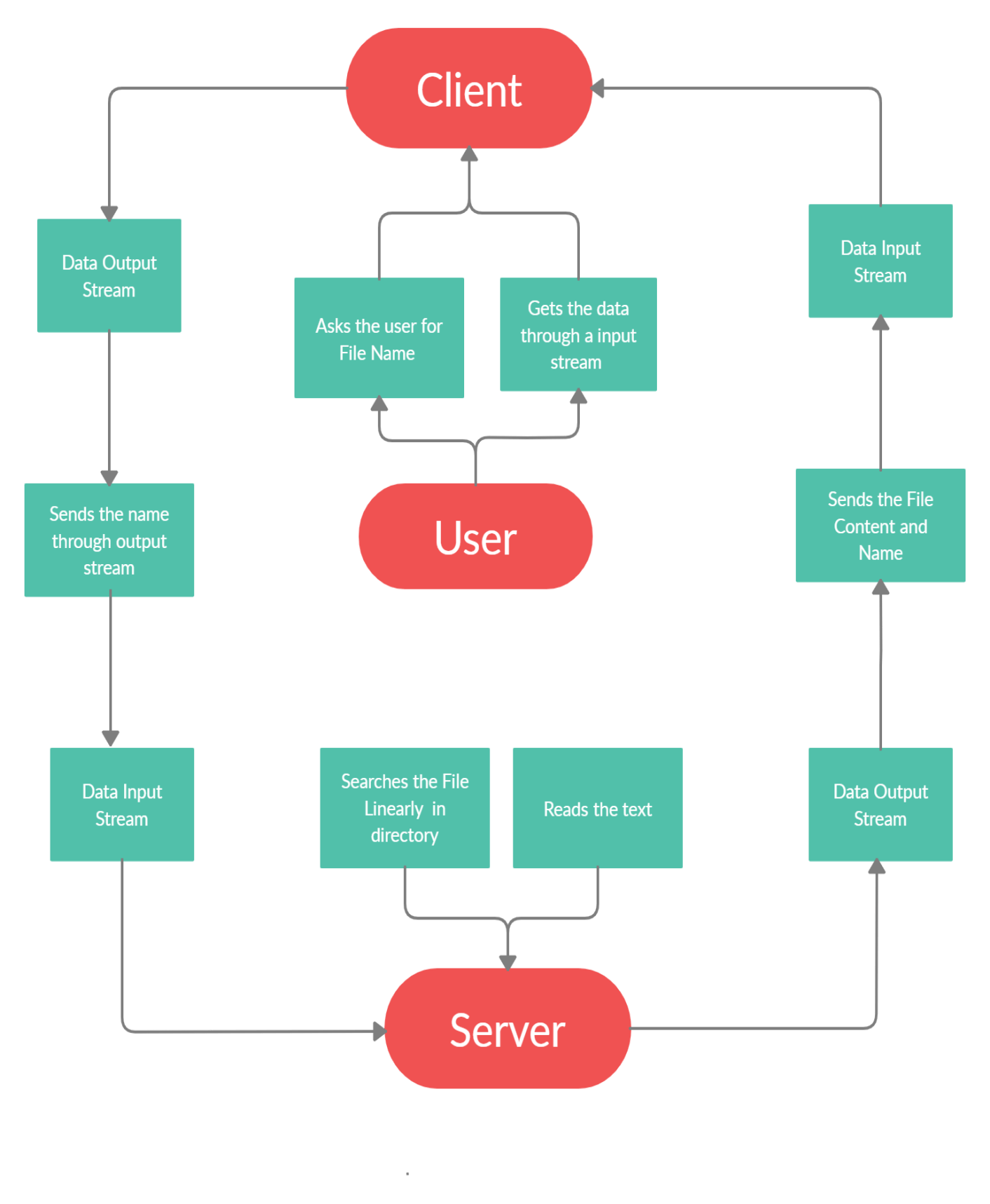 java client server file system