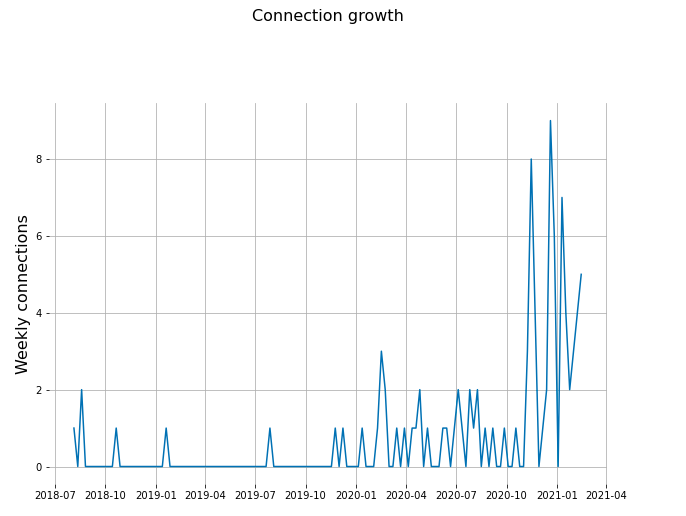 connection_growth.png