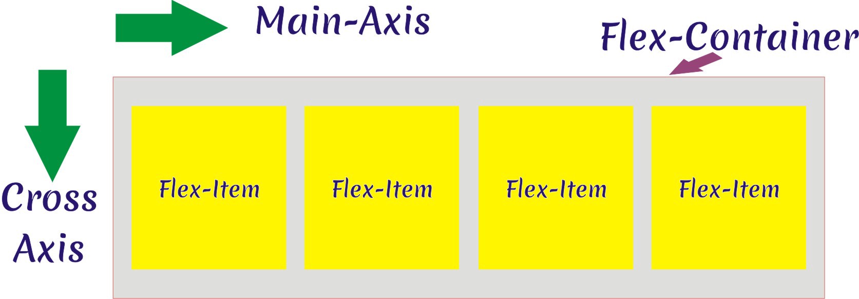 Main Axis and Cross Axis on Default or Flex-direction is Row.