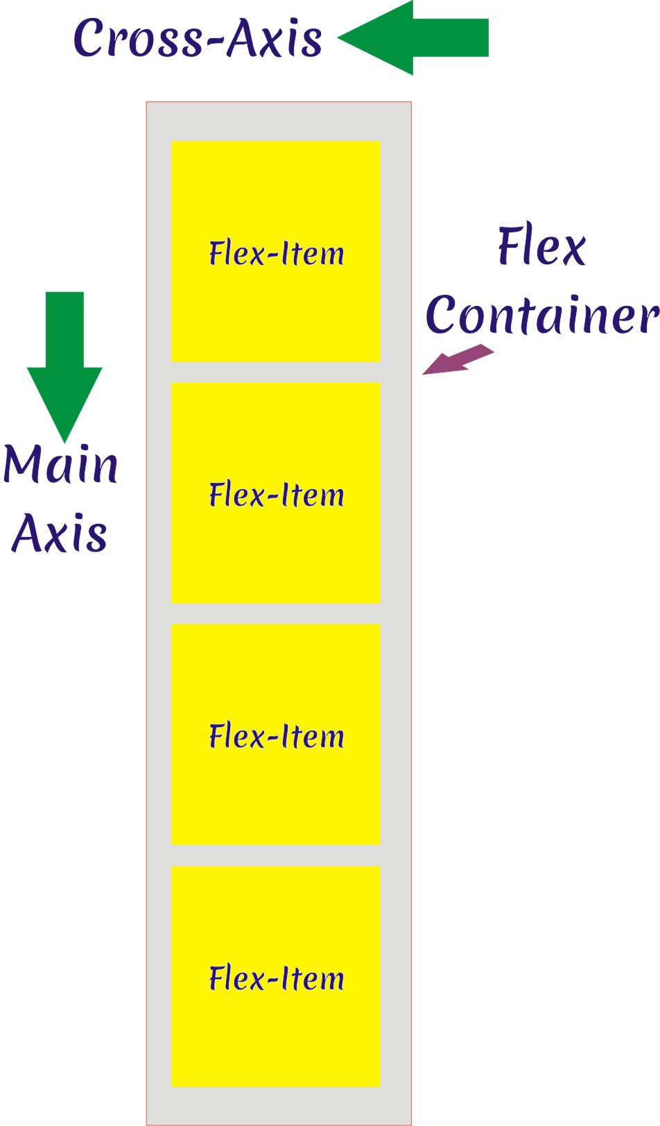 Main axis and cross Axis Reversed on flex-direction:column; property