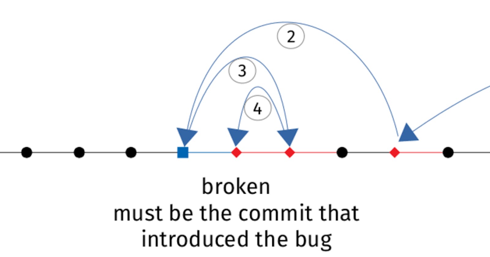Git bisect – squash your regression bugs quicker