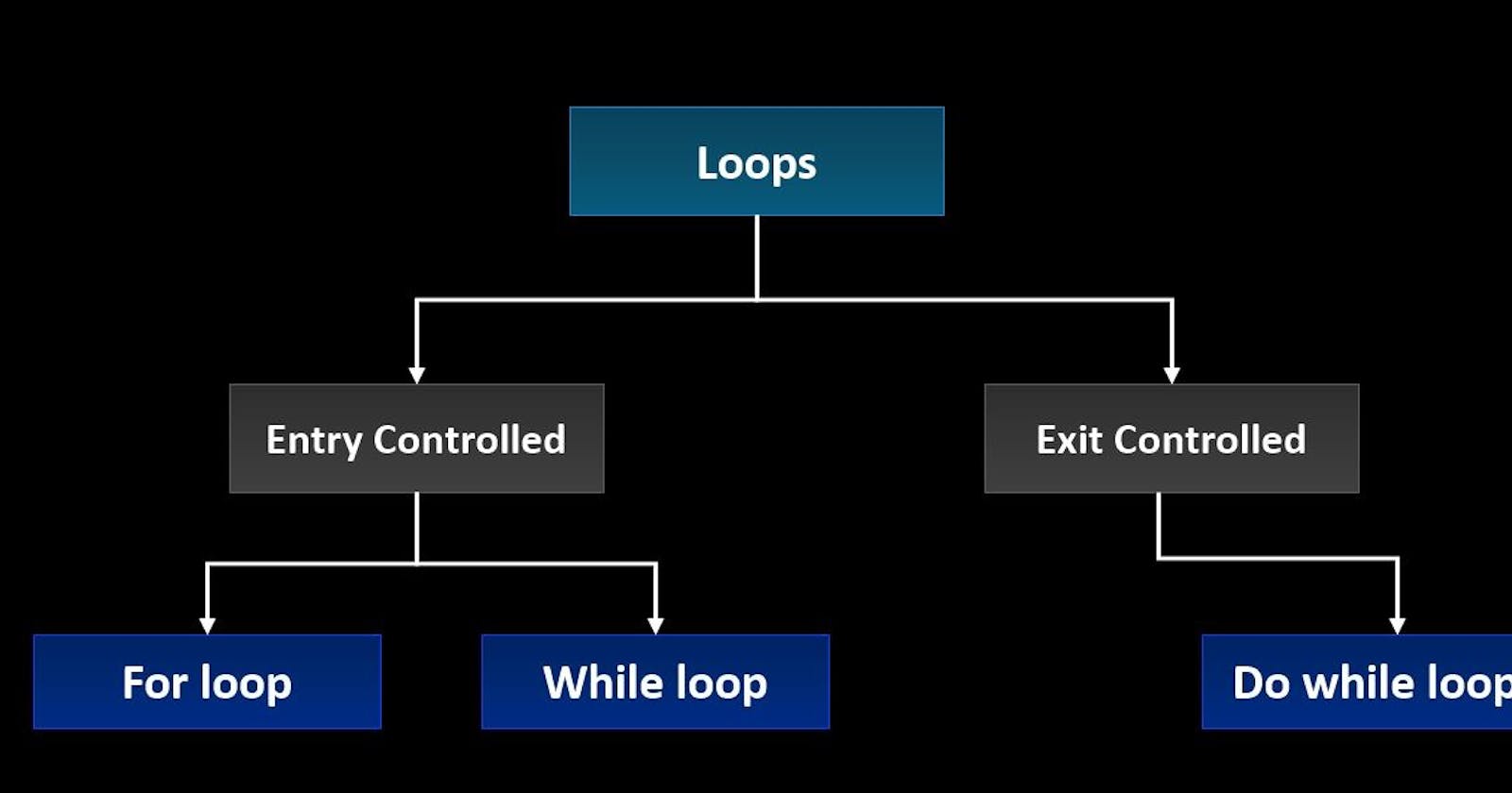 Loop Statement in C