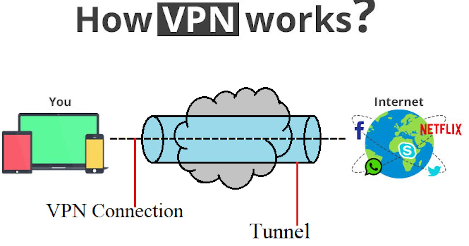 What is VPN - Types and Working of VPN