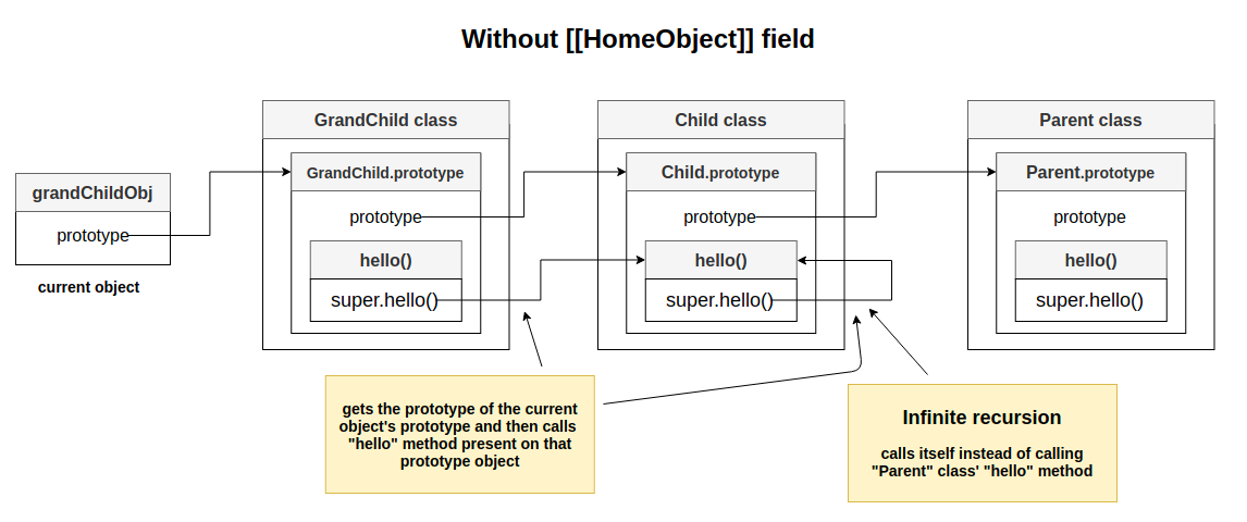 why super needs [[HomeObject]] field