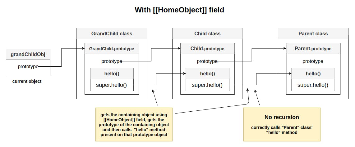 why super needs [[HomeObject]] field