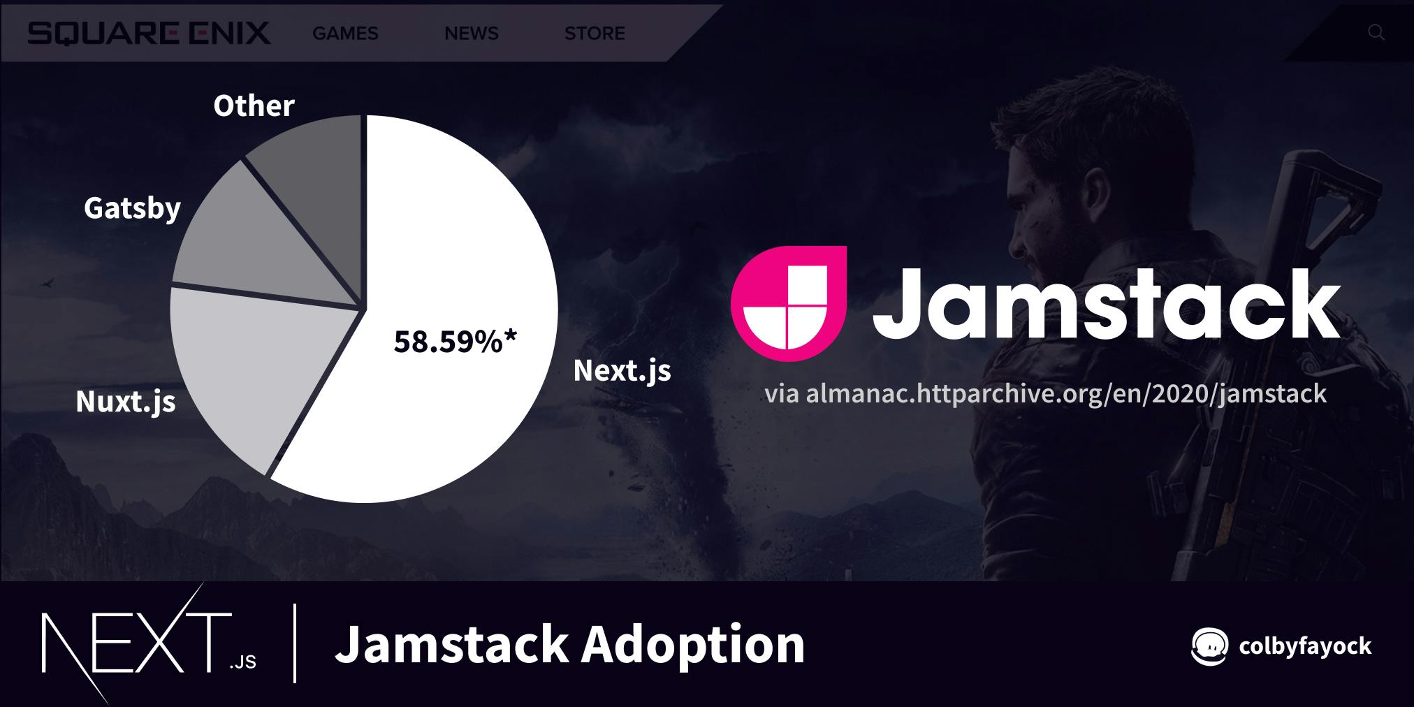 58.59% adoption in the Jamstack community