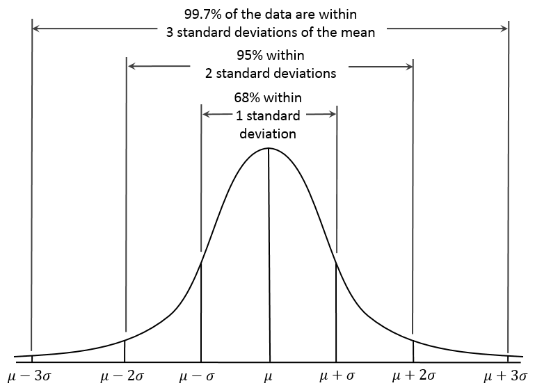 Dan Kernler (2014), A visual representation of the Empricial(68-95-99.7) Rule based on the normal distribution, Wikipedia