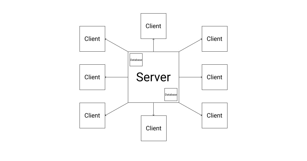 A server, in the middle, serves many clients. All clients get their data from one central point.