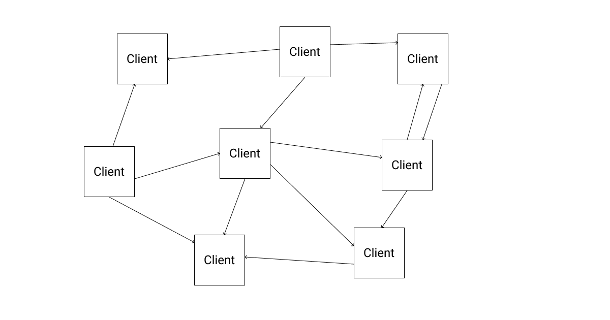 Many clients talk to each other. There is no central server in a peer-to-peer network.