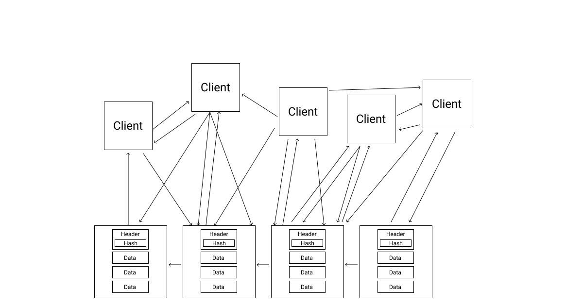 Many clients talk to each other. All can access the distributed data. The data entries are ordered in blocks that make up the entries of the blockchain database. At the top of each block is a header that contains some form of hash.