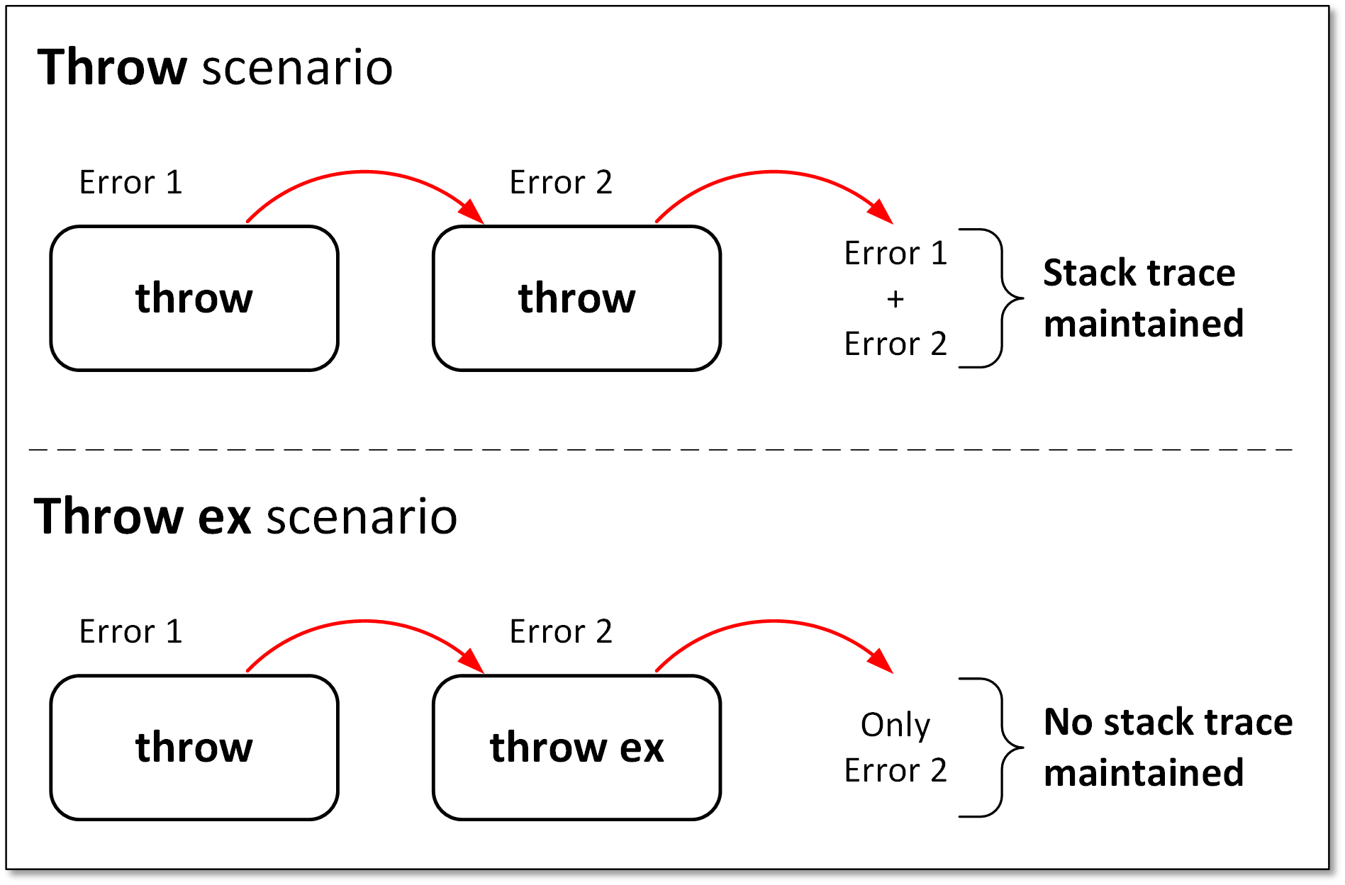 c# - How to throw exception to next catch? - Stack Overflow