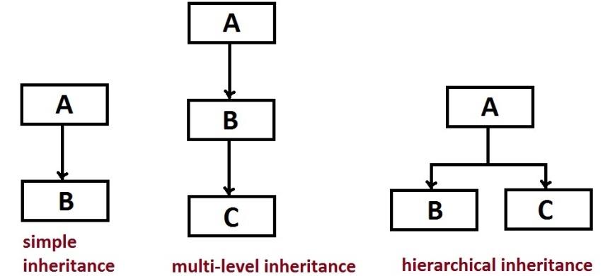 multilevel-inheritance-in-Java.jpg