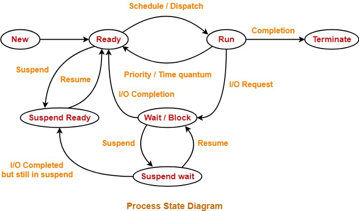 Process-State-Diagram.png