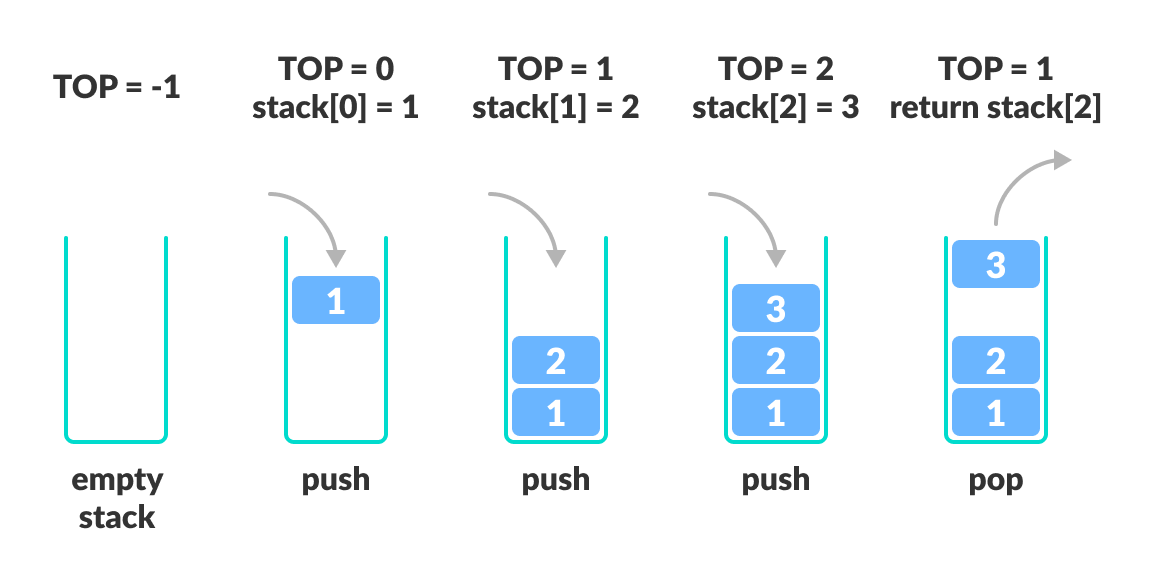 Data Structures - Tools To Solve Problems