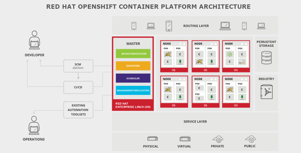 1T-Red-Hat-OpenShift-Cantainer-Platform-Architecture-1024x483.png