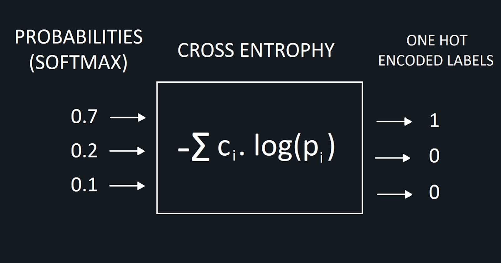 Let's learn about Cross Entropy
