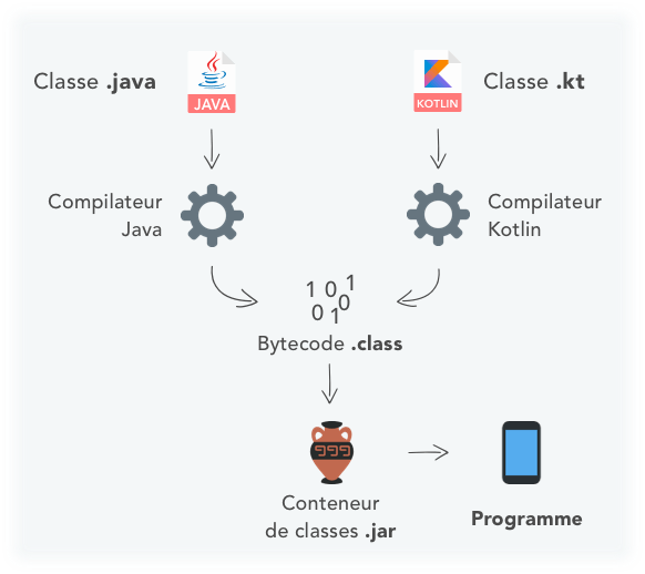 ⚙Introduction to Kotlin (French)