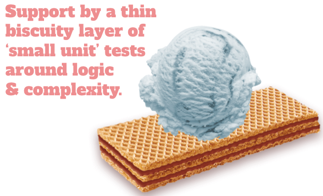 Ice cream has biscuit below it with text reading: Support by a thin biscuity layer of small unit tests around logic & complexity