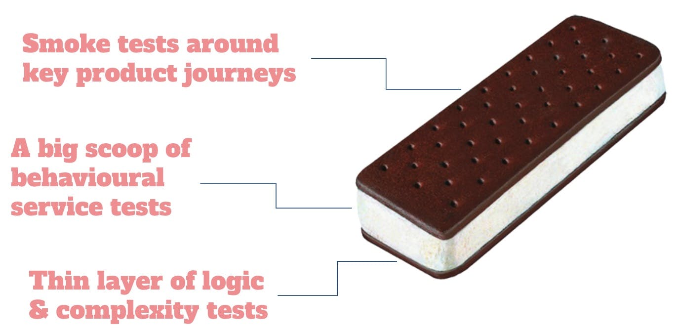 Diagram of an ice cream sandwich stating: (1) A big scoop of behavioural service tests (2) Thin layer of logic & complexity tests (3) Smoke tests around key product journeys