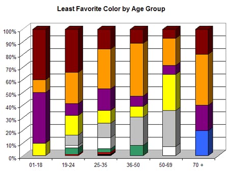 least-fav-color-age.png
