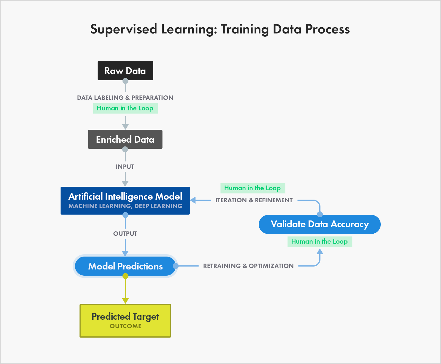 supervised-learning-training-data-process.png