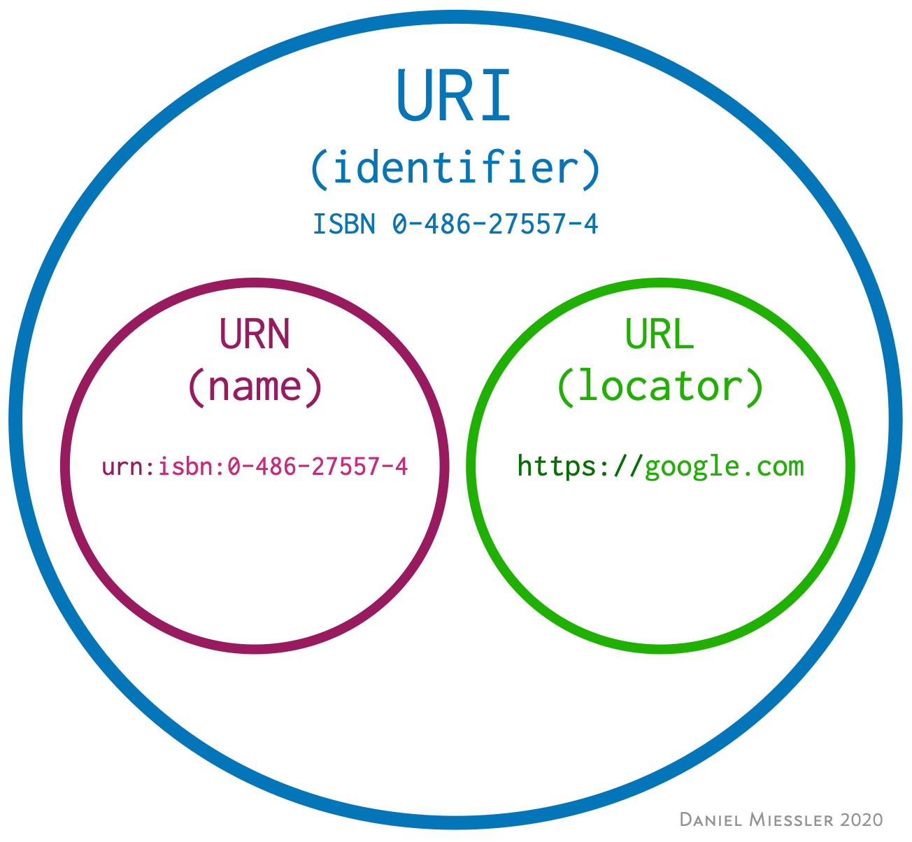 Понятие url. Структура uri. URL uri разница. Uri пример. URL Urn.
