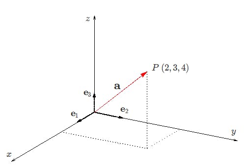 3 Dimensional vector for point P