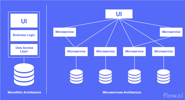 Microservice architecture diagram from flow.ci