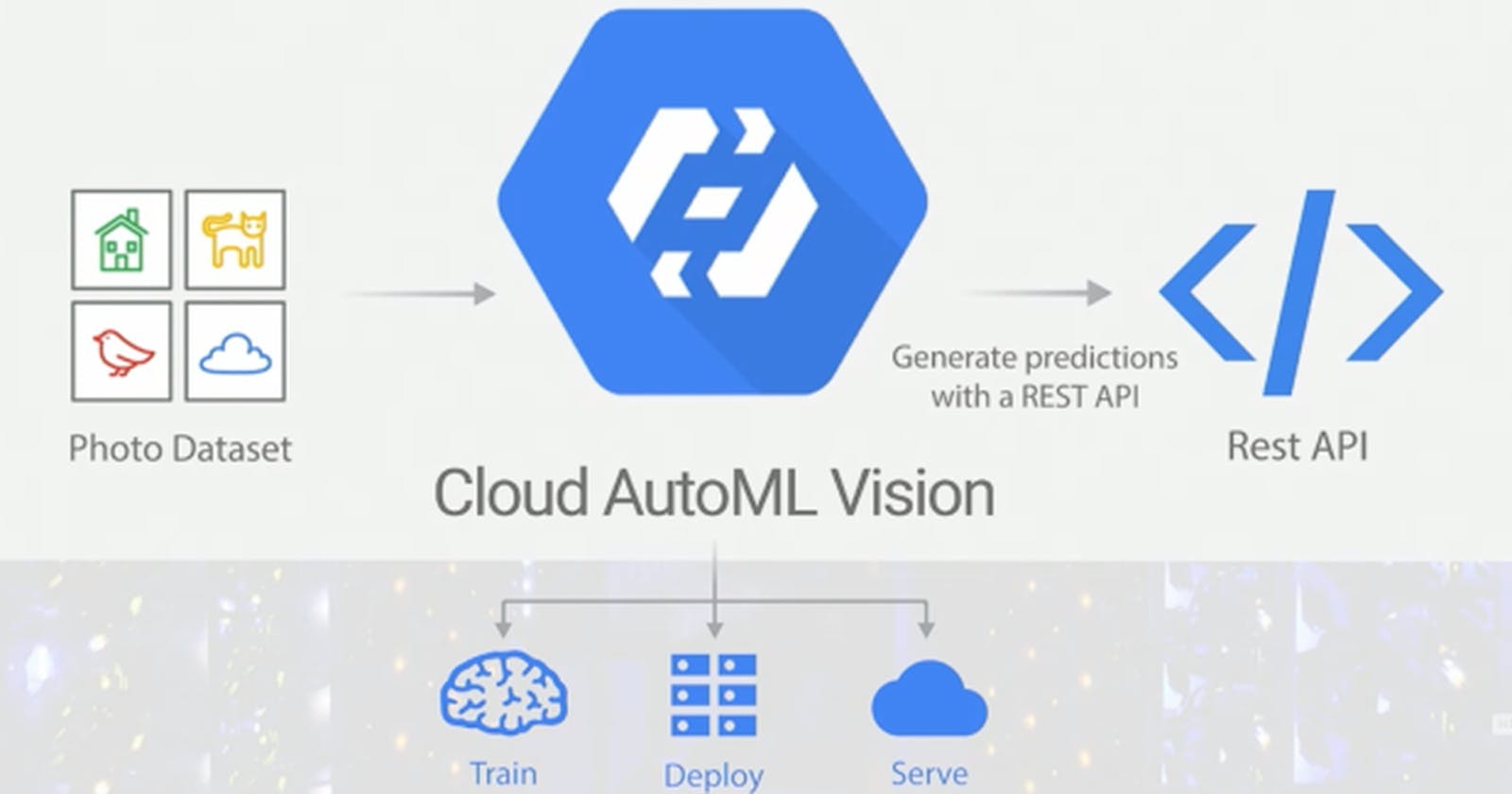 Build a Machine Learning Model On Cloud Using Google AutoML
