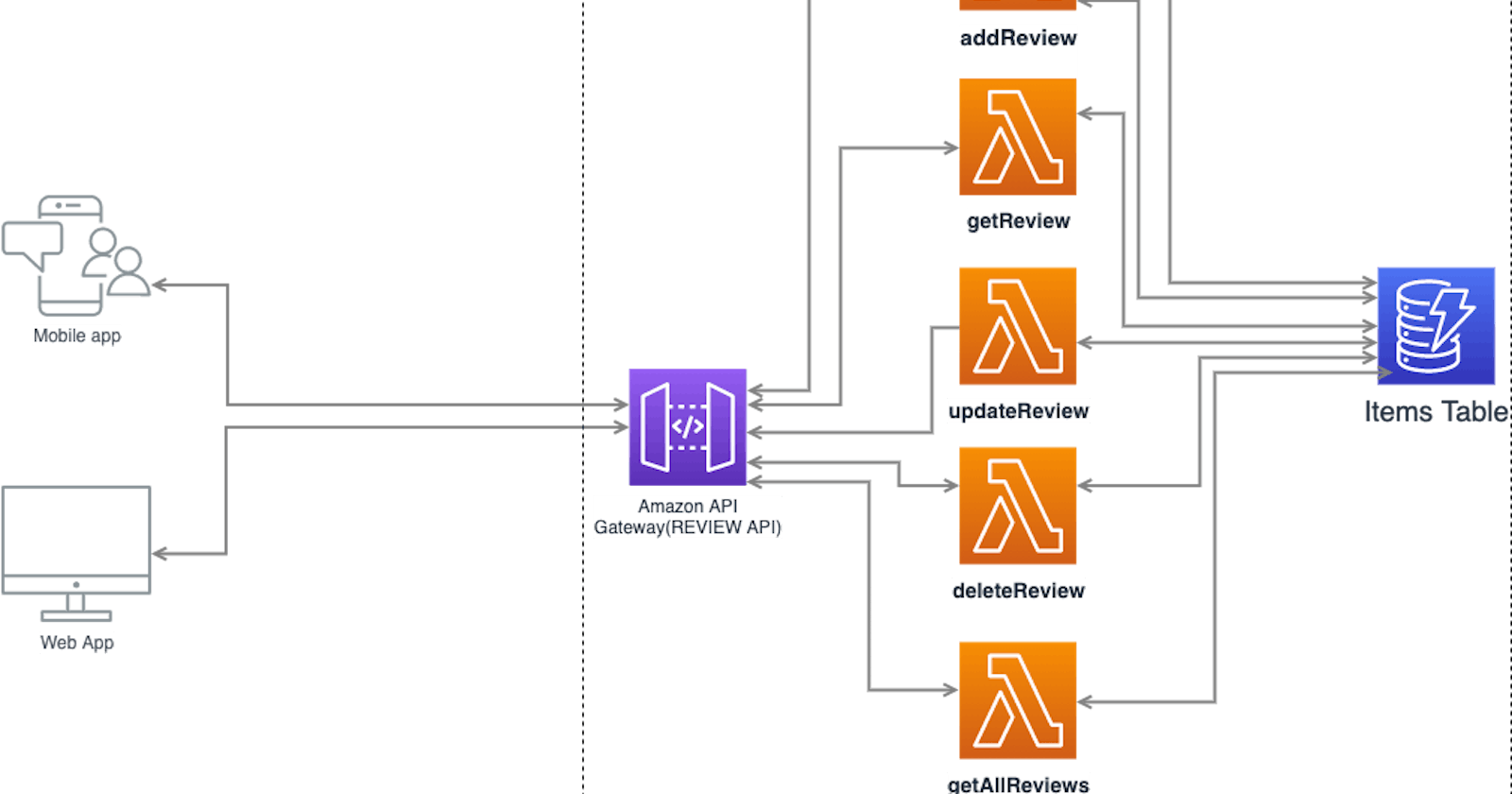 Serverless api design with AWS: Lambda, dynamoDB and API gateway.