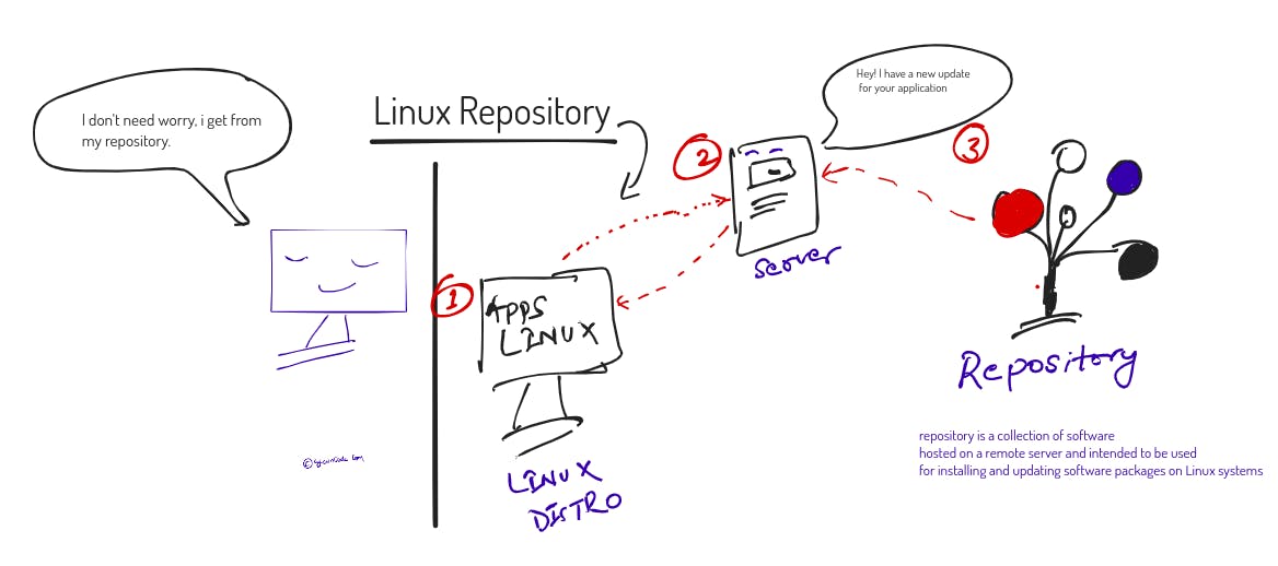 Linux Repository to download software.png
