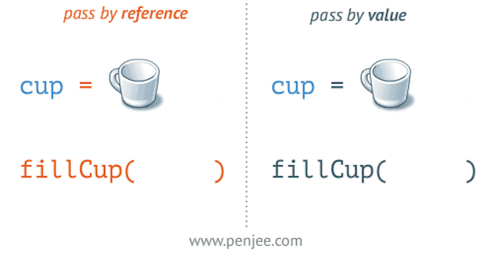 #Day9 - Pass by Value, Pass by Reference, and Python's Pass by Object Reference