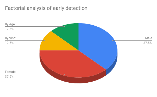 Factorial analysis of early detection.png