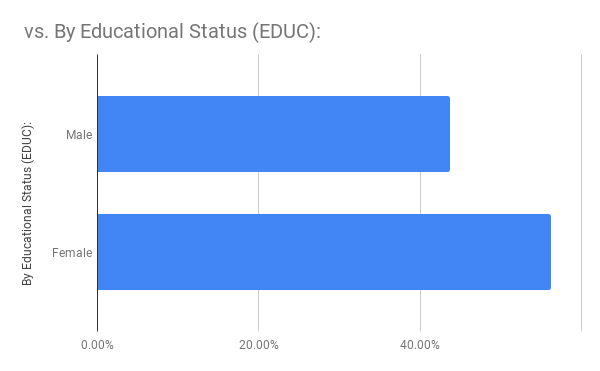 _vs. By Educational Status (EDUC)_.png