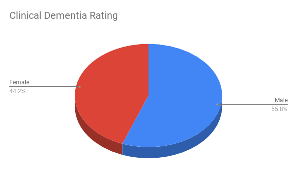 Clinical Dementia Rating.png