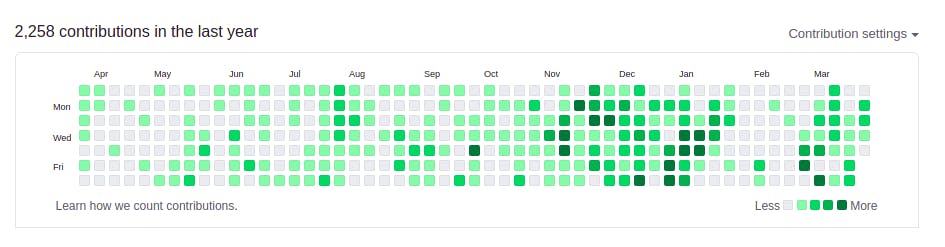 altaf shaikh Github Contribution Graph