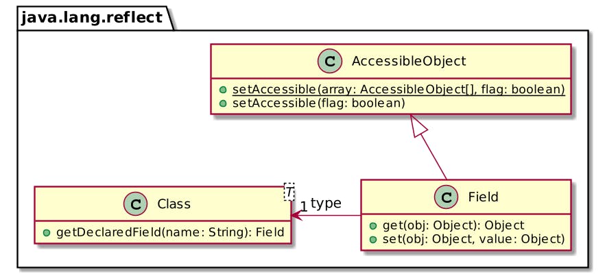 Simplified Field class diagram