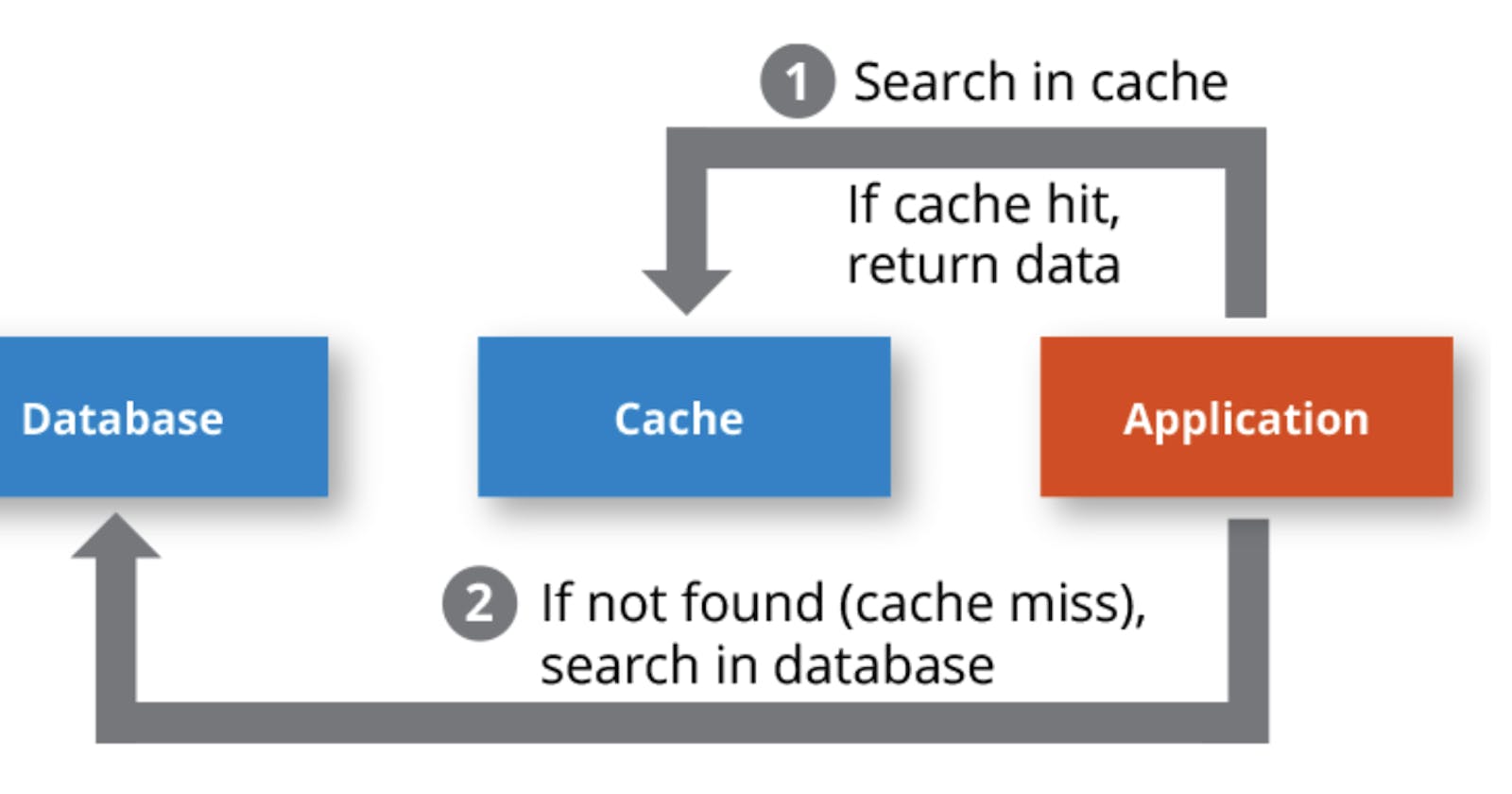 4 ways to update your cache