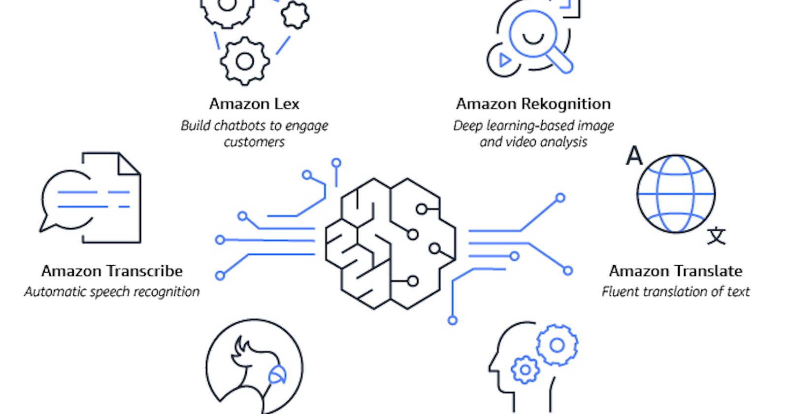 Artificial Intelligence Services on AWS