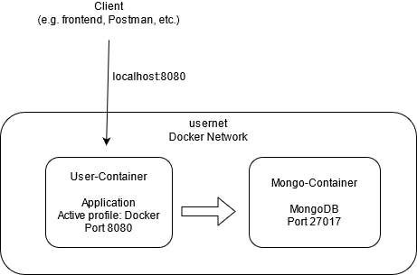 A diagram showing the client connecting to the application using localhost:8080, and then the user-container(application) and the mongo-container(database) both existing within a docker network