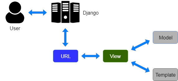 django-mvt-based-control-flow.png