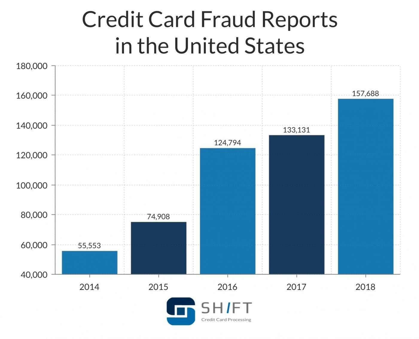 CC-Fraud-reports-in-US-2-e1571769539315.jpg